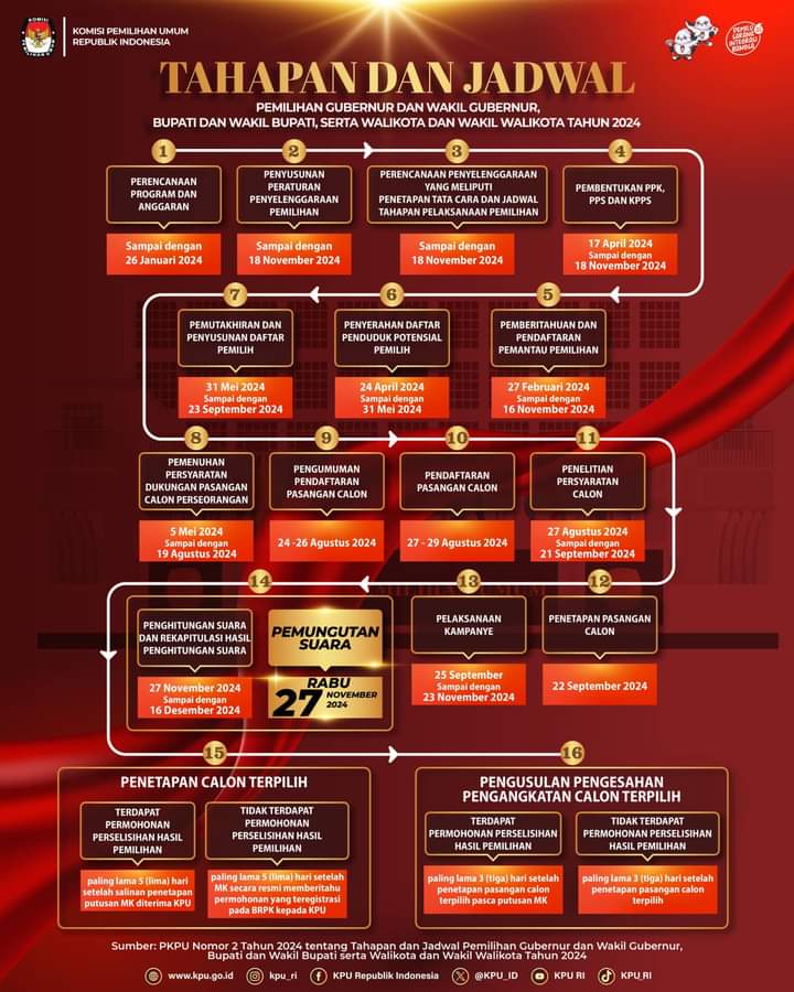 Tahapan dan Jadwal Pemilihan Gubernur dan Wakil Gubernur, Bupati dan Wakil Bupati, Walikota dan Wakil Walikota Tahun 2024